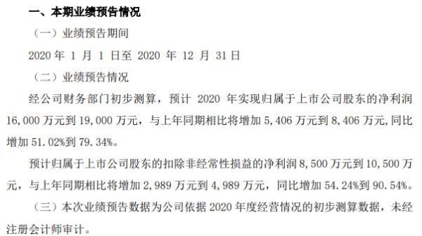 有研新材2020年预计净利1.6亿-1.9亿同比增加51.02%-79.34% 主营业务收入增长显著