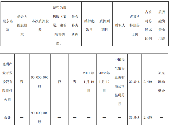 红塔证券股东昆明产投质押9000万股 用于补充流动资金