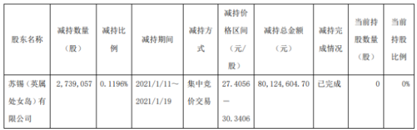 生益科技股东苏锡公司减持273.91万股 套现8012.46万