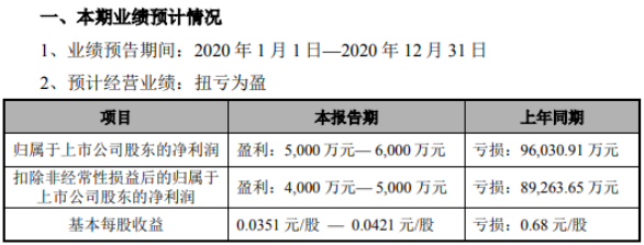 智慧农业2020年预计净利5000万-6000万扭亏为盈 产品综合毛利率有效提升