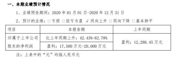 中石科技2020年预计净利1.75亿-2亿同比上升42.4%-62.78% 主要产品订单充足需求旺盛