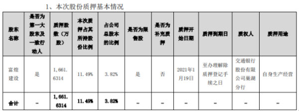 富煌钢构控股股东富煌建设质押1661.63万股 用于自身生产经营