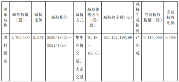 芯源微股东国科投资减持170.5万股 套现1.55亿