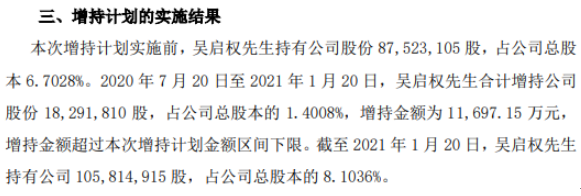 长园集团董事长吴启权增持1829.18万股 耗资1.17亿