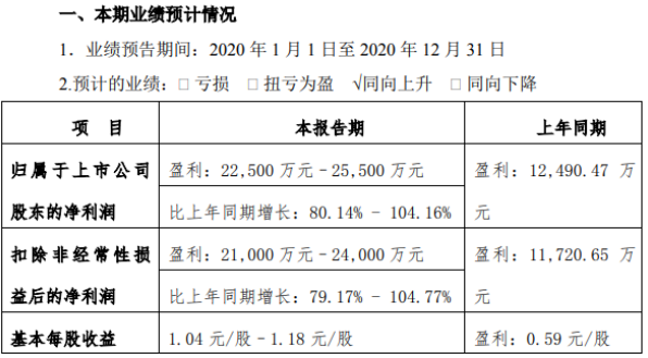 中孚信息2020年预计净利2.25亿-2.55亿增长80%-104% 网络安全监管业务快速增长