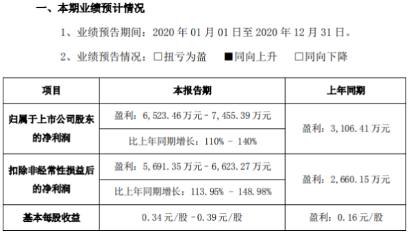 乐心医疗2020年预计净利6523.46万-7455.39万增长110%-140% 销售收入大幅增长