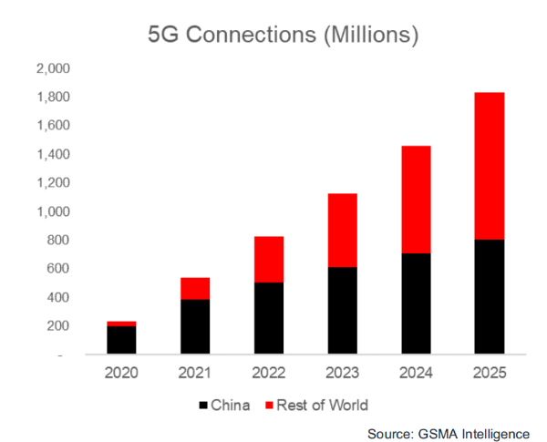 中国消费者5G升级意愿全球最强 MWC21上海推动实现5G价值最大化