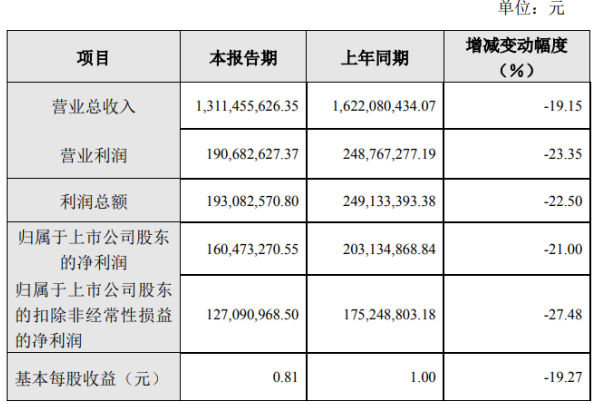 金麒麟2020年度净利1.6亿下滑21% 公司所处行业受疫情影响增速放缓