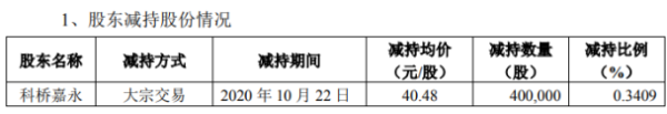 新兴装备股东科桥嘉永减持40万股 套现1619.2万