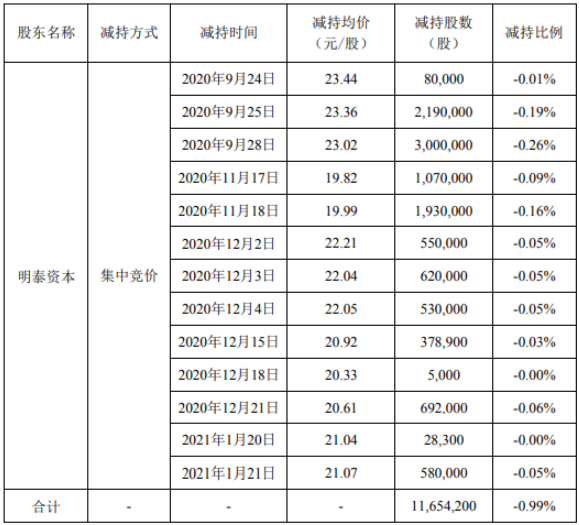 天融信股东明泰资本减持1165.42万股 套现约2.68亿