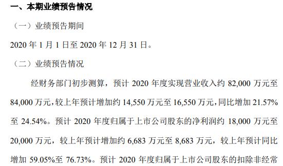 江航装备2020年预计净利约1.8亿-2亿同比增加59.05%-76.73%