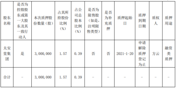 太安堂控股股东太安堂集团质押300万股 用于融资类质押