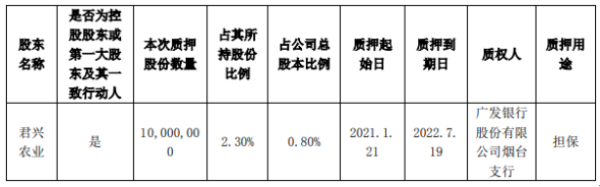 双塔食品控股股东君兴农业质押1000万股 用于担保