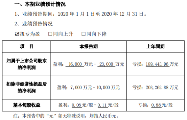 恺英网络2020年预计净利1.6亿-2.3亿扭亏为盈 市场推广费用减少