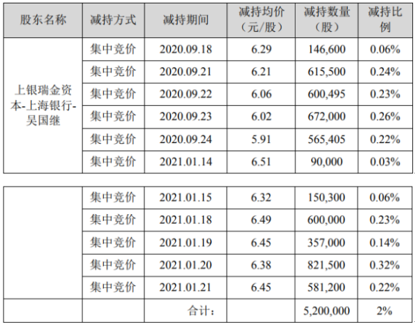 *ST海源股东上银瑞金-吴国继减持520万股 套现约3317.6万
