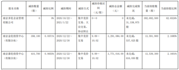 多伦科技2名股东合计减持76.88万股 套现合计706.21万