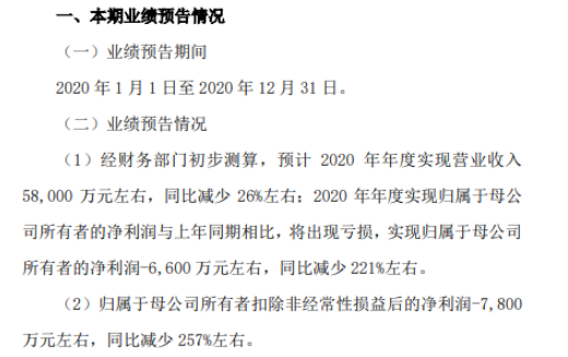 有方科技2020年预计亏损6600万减少221% 在手订单缺乏