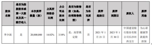 三诺生物控股股东李少波质押2000万股 用于为心诺健康贷款提供担保