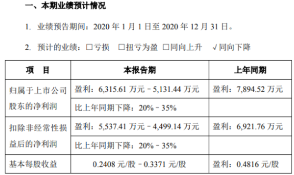 康斯特2020年预计净利6315.61万-5131.44万下降20%-35% 财务费用增长