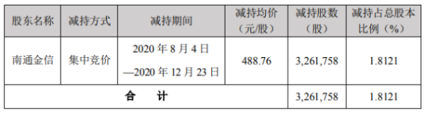 卓胜微股东南通金信减持326.18万股 套现15.94亿