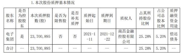 联创光电控股股东电子集团质押2370.09万股 用于偿还债务