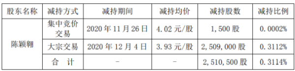 新文化股东陈颖翱减持251.05万股 套现约986.63万元