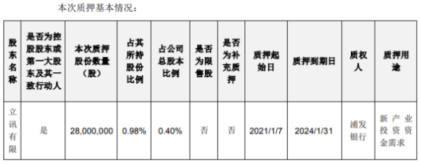 立讯精密控股股东立讯有限质押2800万股 用于新产业投资资金需求