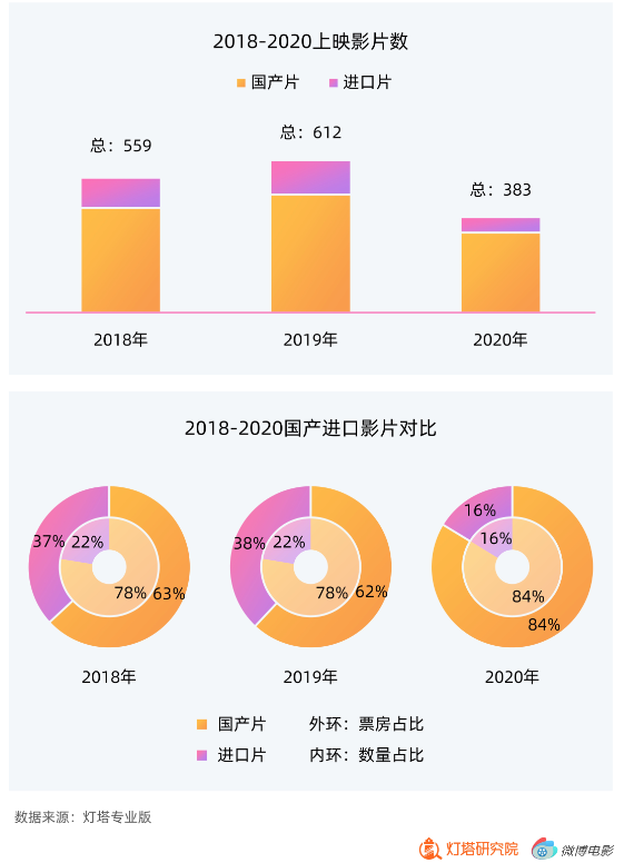 灯塔研究院×微博电影2020年度报告：年票房204.17亿，国产电影贡献超8成