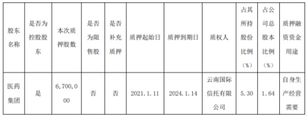 老百姓控股股东医药集团质押670万股 用于自身生产经营需要