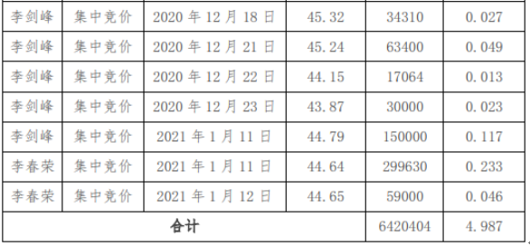 金陵体育3名股东合计减持642.04万股 套现约2.2亿元