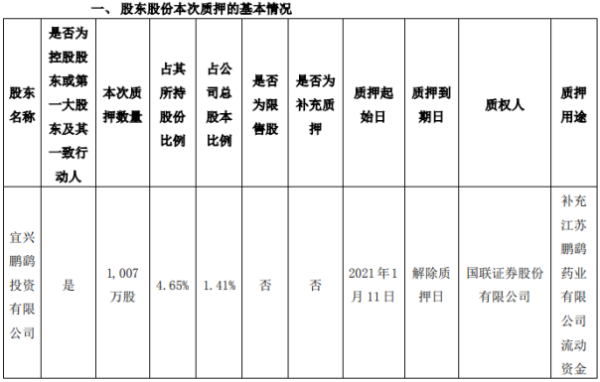 鹏鹞环保控股股东鹏鹞投资质押1007万股 用于补充流动资金