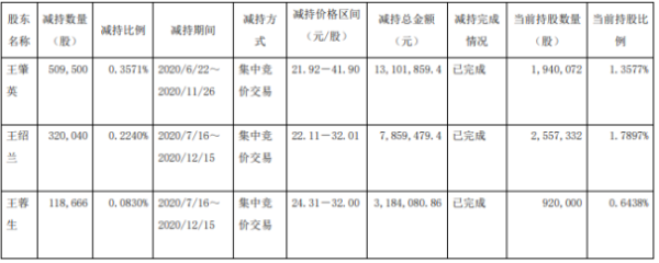 华体科技3名股东合计减持94.82万股 套现合计约2414.54万元