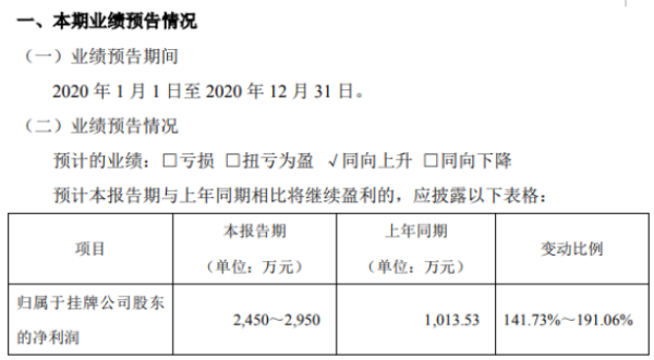 阖天下2020年预计净利2450万-2950万 镶嵌类产品销售收入大幅增加