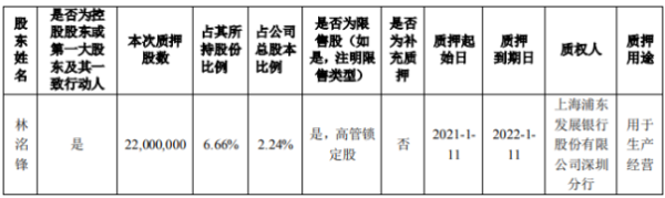 洲明科技控股股东林洺锋质押2200万股 用于生产经营