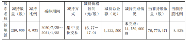 金证股份董事徐岷波减持25万股 套现422.25万