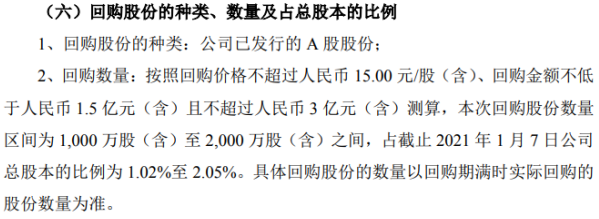 久立特材将花不超3亿元回购公司股份 用于股权激励或员工持股计划