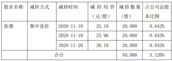 钢研高纳股东张继减持6万股 套现约157.14万元