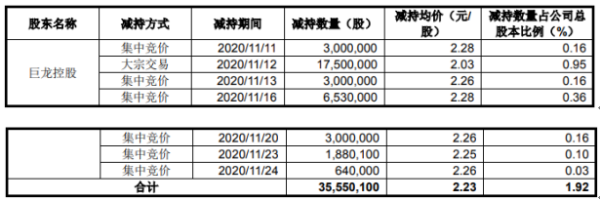 艾格拉斯股东巨龙控股减持3555.01万股 套现约7927.67万元
