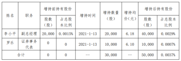 红旗连锁2名股东合计增持3万股 耗资合计约18.46万元