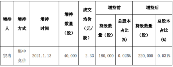 科融环境股东宗冉增持4万股 耗资约9.32万元