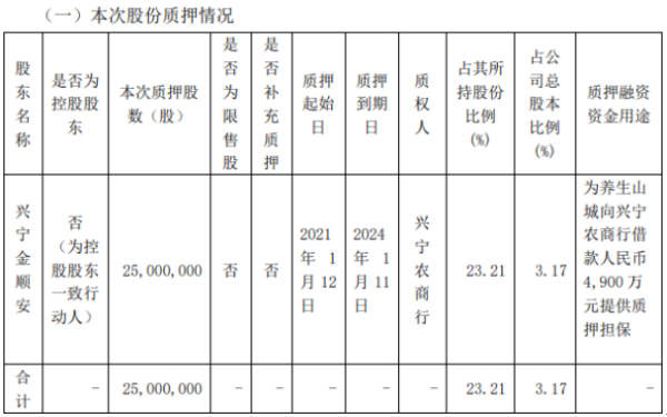 广东明珠股东兴宁金顺安质押2500万股 用于银行借款担保