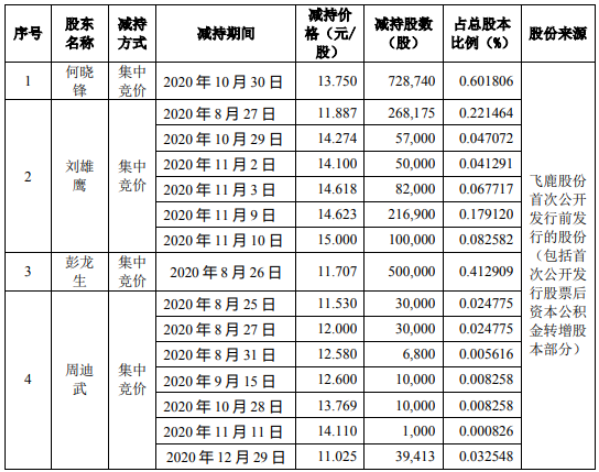 飞鹿股份4名股东合计减持213万股 套现合计约2647.76万元