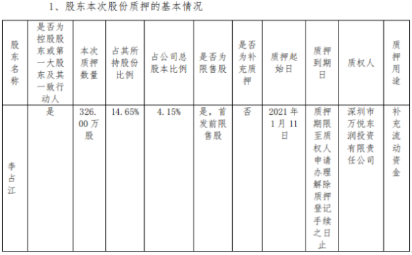 越博动力控股股东李占江质押326万股 用于补充流动资金