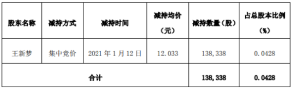 新开源股东王新梦减持13.83万股 套现约166.46万元