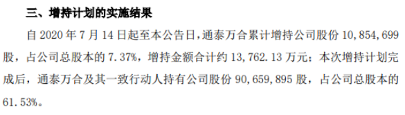 汇通能源股东通泰万合增持1085.47万股 耗资约1.38亿元