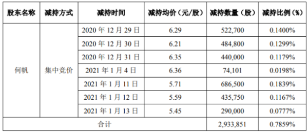 普路通股东何帆减持293.39万股 套现约1675.23万元