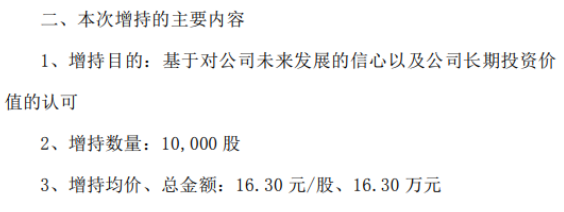 海思科副总经理、董事会秘书王萌增持1万股 耗资约16.3万元