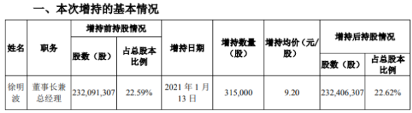 双鹭药业董事长兼总经理徐明波增持31.5万股 耗资约289.8万元