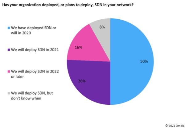 Omdia观察：网络自动化推动运营商SDN投资持续到2024年