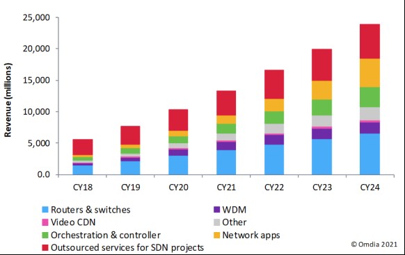 Omdia观察：网络自动化推动运营商SDN投资持续到2024年